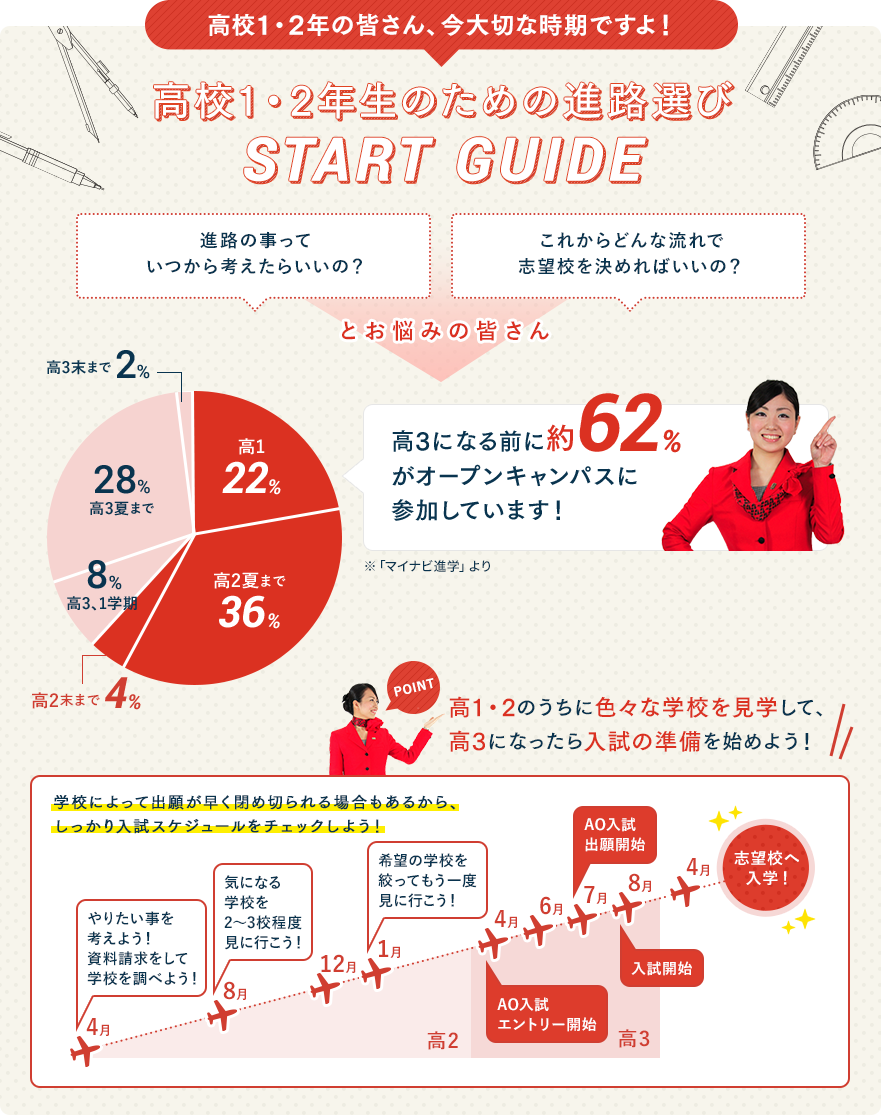 高校1・2年生の皆さん今大切な時期ですよ！高校1・2年生のための進路選び START GUIDE　進路の事っていつから考えたらいいの？これからどんな流れで志望校を決めればいいの？とお悩みの皆さん。高3になる前に約62％がオープンキャンパスに参加しています！高1・2のうちにいろいろな学校を見学して、高3になったら入試の準備を始めよう！学校によって出願が早く締め切られる場合もあるから、しっかり入試スケジュールをチェックしよう！