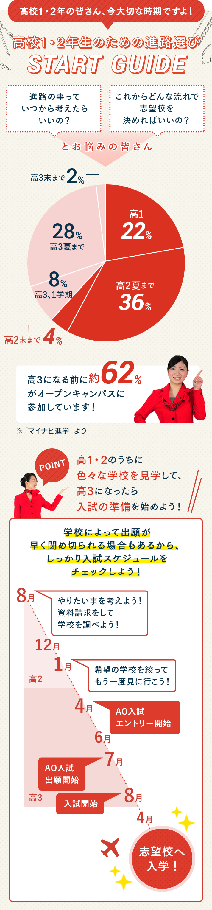 高校1・2年生の皆さん今大切な時期ですよ！高校1・2年生のための進路選び START GUIDE　進路の事っていつから考えたらいいの？これからどんな流れで志望校を決めればいいの？とお悩みの皆さん。高3になる前に約62％がオープンキャンパスに参加しています！高1・2のうちにいろいろな学校を見学して、高3になったら入試の準備を始めよう！学校によって出願が早く締め切られる場合もあるから、しっかり入試スケジュールをチェックしよう！