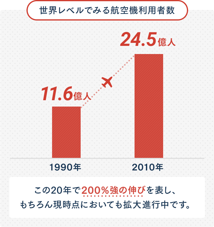 世界レベルでみる航空機利用者数 1990年　11.6億人 2010年　24.5億人 この20年で200％強の伸びを表し、もちろん現時点においても拡大進行中です。