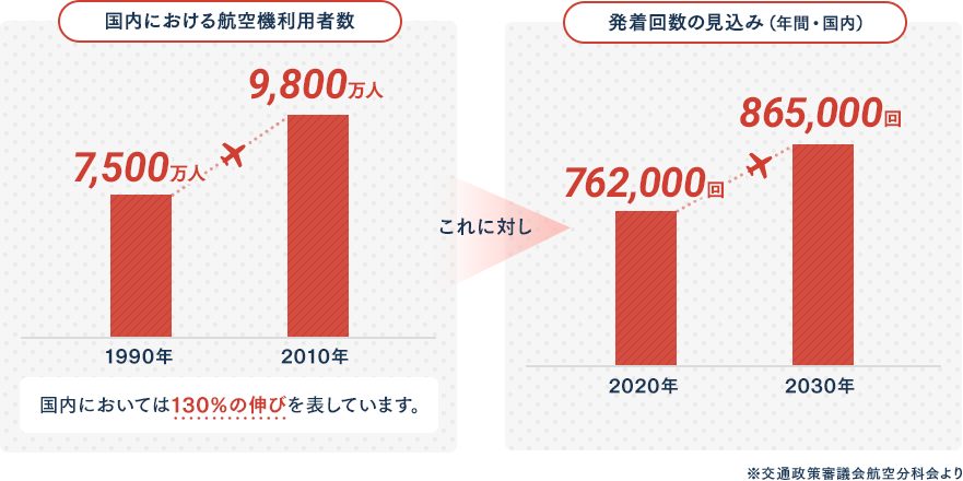 国内における航空機利用者数 1990年　7,500人 2010年　9,800百万人 国内においては130％の伸びを表しています。これに対し発着回数の見込み（年間・国内） 2020年　762,000千回 2030年　865,000千回 ※交通政策審議会航空分科会より