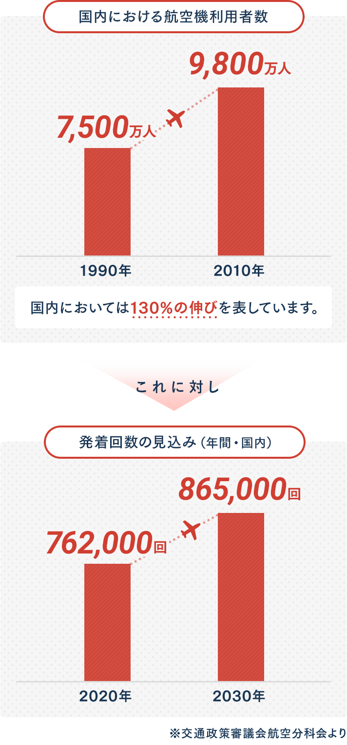 国内における航空機利用者数 1990年　7,500人 2010年　9,800百万人 国内においては130％の伸びを表しています。これに対し発着回数の見込み（年間・国内） 2020年　762,000千回 2030年　865,000千回 ※交通政策審議会航空分科会より