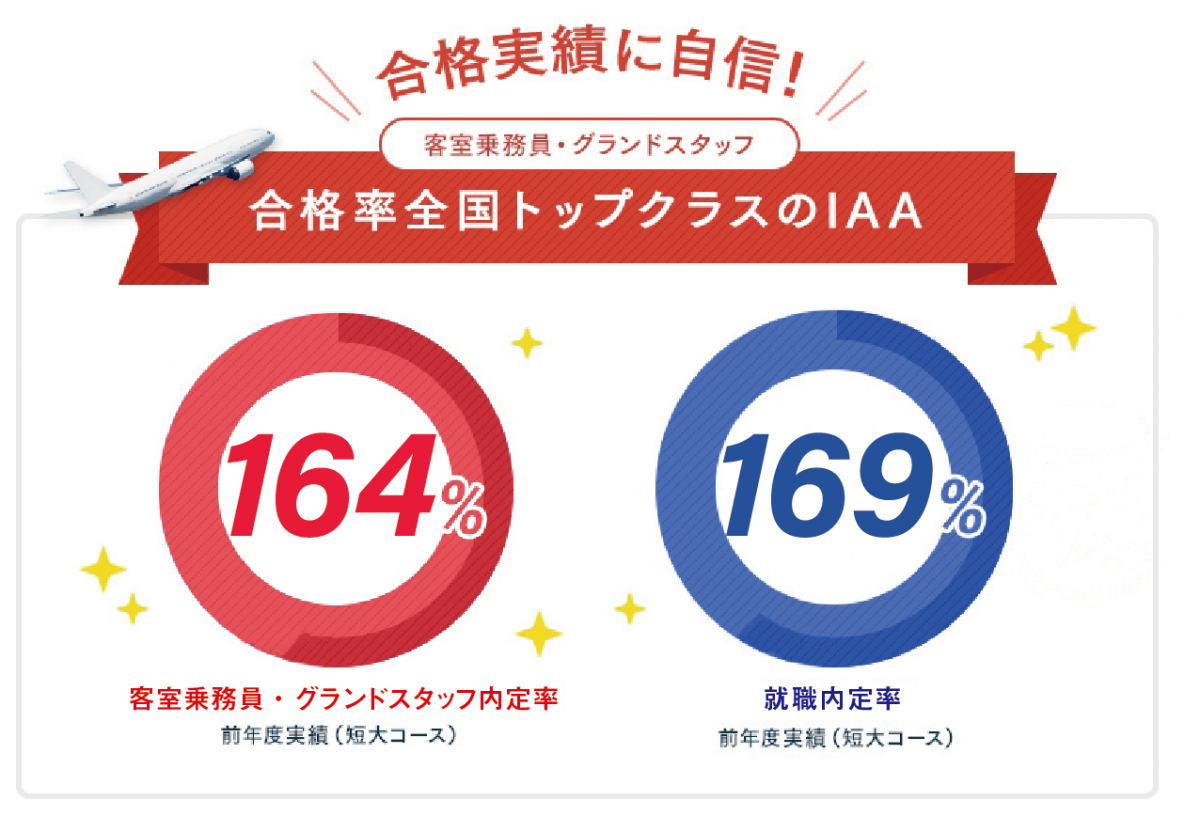 最新合格実績 客室乗務員 Ca グランドスタッフの航空専門学校 Iaa インターナショナル エア アカデミー