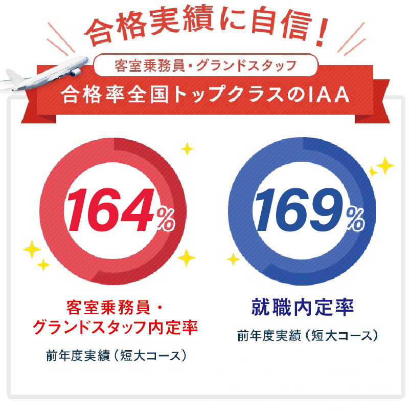 最新合格実績 客室乗務員 Ca グランドスタッフの航空専門学校 Iaa インターナショナル エア アカデミー