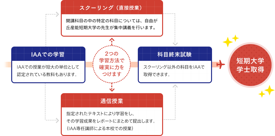 2つの学習方法で確実に力をつけます。【スクーリング（直接授業）】開講科目の中の特定の科目に付いては、愛知産業大学短期大学の先生が集中講義を行います。【通信授業】指定されたテキストにより学習をし、その学習成果をレポートにまとめて提出します。（IAA専任講師による本校での授業）。他にも【IAAでの学習】IAAでの授業が短大の単位として認定されている教科もあります。【科目週末試験】スクーリング以外の科目をIAAで取得できます。→短期大学学士取得