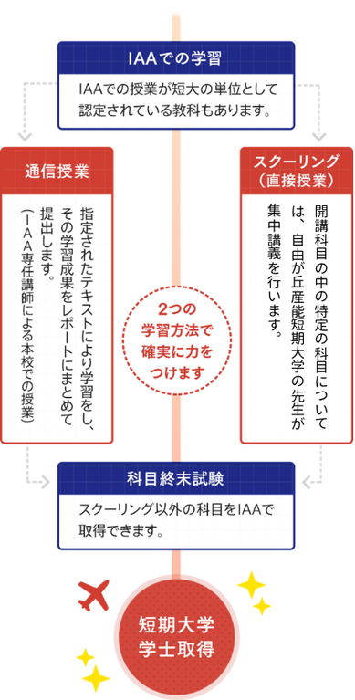 2つの学習方法で確実に力をつけます。【スクーリング（直接授業）】開講科目の中の特定の科目に付いては、愛知産業大学短期大学の先生が集中講義を行います。【通信授業】指定されたテキストにより学習をし、その学習成果をレポートにまとめて提出します。（IAA専任講師による本校での授業）。他にも【IAAでの学習】IAAでの授業が短大の単位として認定されている教科もあります。【科目週末試験】スクーリング以外の科目をIAAで取得できます。→短期大学学士取得