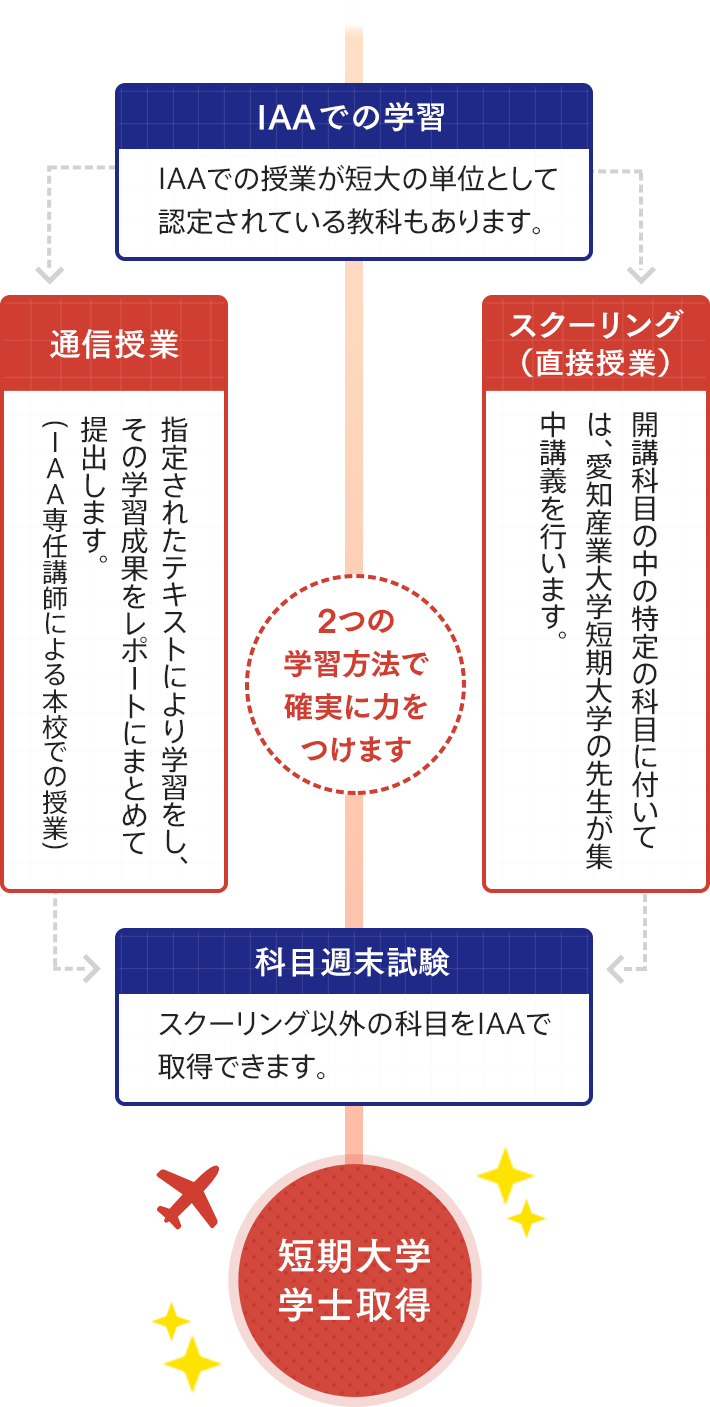 2つの学習方法で確実に力をつけます。【スクーリング（直接授業）】開講科目の中の特定の科目に付いては、愛知産業大学短期大学の先生が集中講義を行います。【通信授業】指定されたテキストにより学習をし、その学習成果をレポートにまとめて提出します。（IAA専任講師による本校での授業）。他にも【IAAでの学習】IAAでの授業が短大の単位として認定されている教科もあります。【科目週末試験】スクーリング以外の科目をIAAで取得できます。→短期大学学士取得