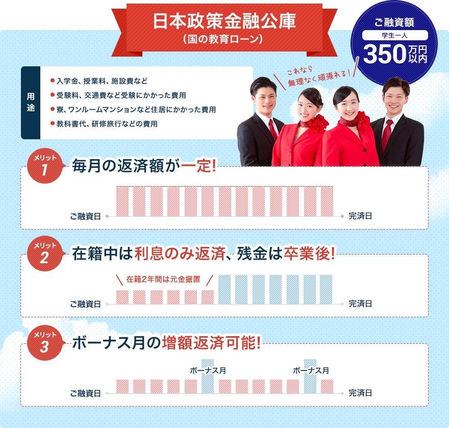 日本政策金融公庫（国の教育ローン）【ご融資額】学生一人350万円以内【用途】・入学金、授業料、施設費など・受験料、交通費など受験にかかった費用・寮、ワンルームマンションなど住居にかかった費用・教科書代、研修旅行などの費用【返済方法】1.毎月の返済額が一定！ 2.在籍中は利息のみを返済、残金は卒業後！ 3.ボーナス月の増額返済可能！