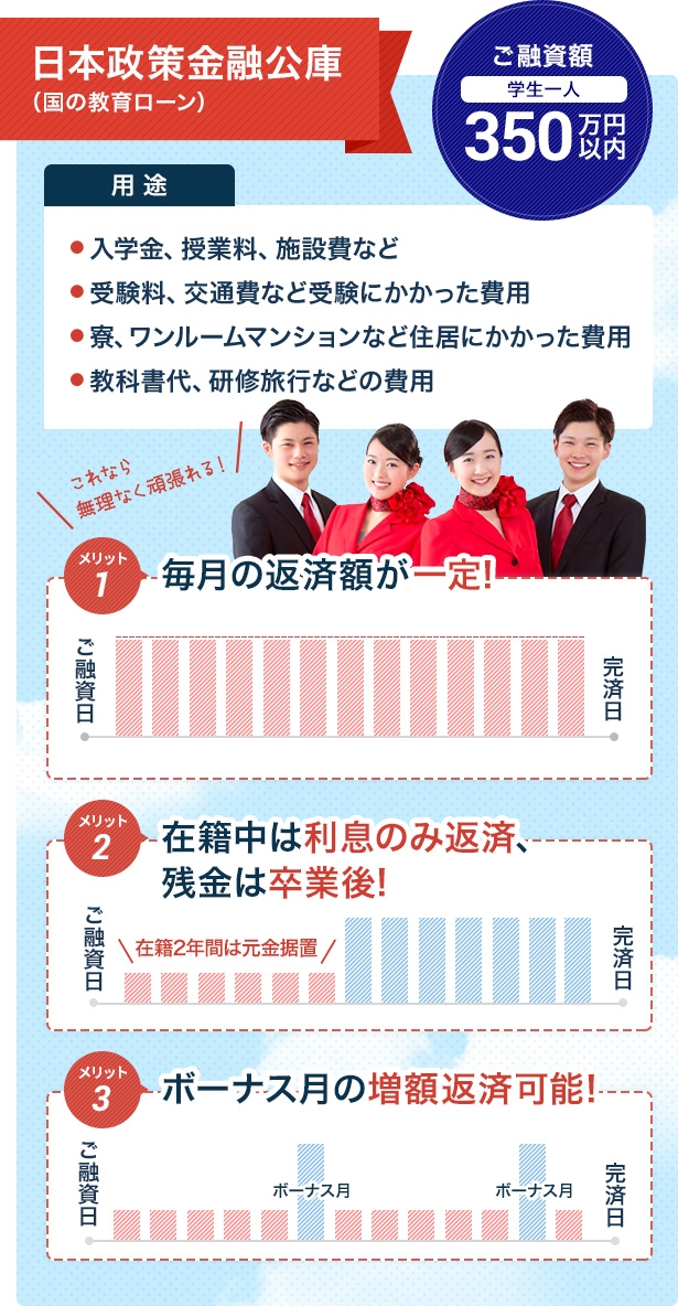 日本政策金融公庫（国の教育ローン）【ご融資額】学生一人350万円以内【用途】・入学金、授業料、施設費など・受験料、交通費など受験にかかった費用・寮、ワンルームマンションなど住居にかかった費用・教科書代、研修旅行などの費用【返済方法】1.毎月の返済額が一定！ 2.在籍中は利息のみを返済、残金は卒業後！ 3.ボーナス月の増額返済可能！