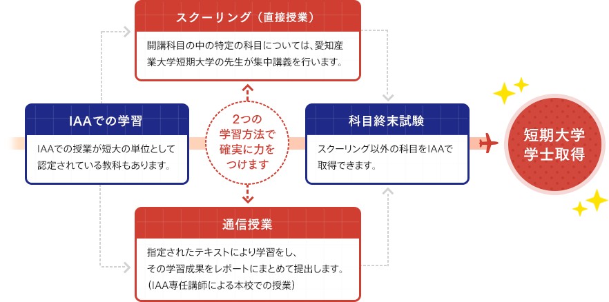 2つの学習方法で確実に力をつけます。【スクーリング（直接授業）】開講科目の中の特定の科目に付いては、愛知産業大学短期大学の先生が集中講義を行います。【通信授業】指定されたテキストにより学習をし、その学習成果をレポートにまとめて提出します。（IAA専任講師による本校での授業）。他にも【IAAでの学習】IAAでの授業が短大の単位として認定されている教科もあります。【科目週末試験】スクーリング以外の科目をIAAで取得できます。→短期大学学士取得